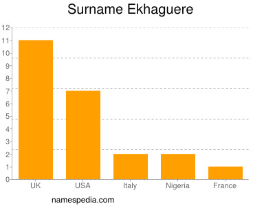 Surname Ekhaguere
