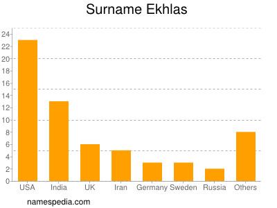 Surname Ekhlas
