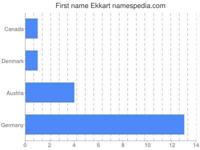 Given name Ekkart