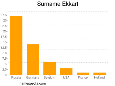 Surname Ekkart