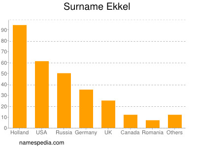 Surname Ekkel
