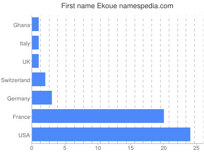 Given name Ekoue