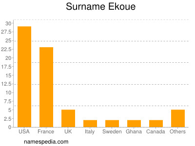 Surname Ekoue