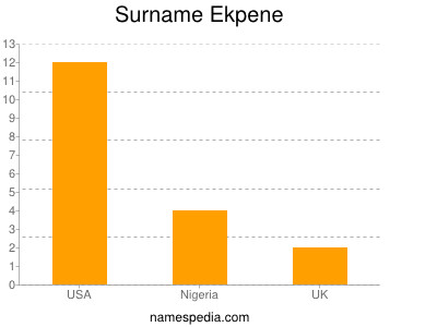 Surname Ekpene