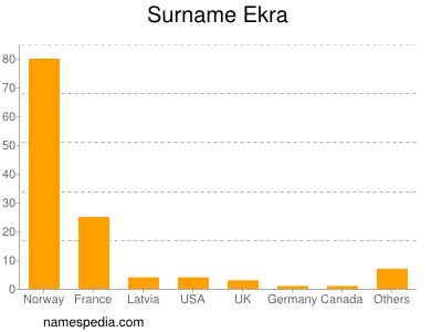 Surname Ekra