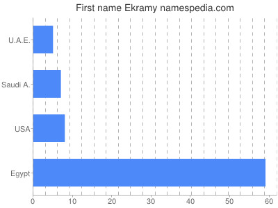 Given name Ekramy
