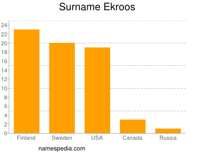 Surname Ekroos
