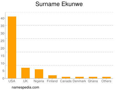 Surname Ekunwe