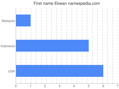 Given name Ekwan