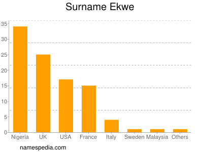 Surname Ekwe