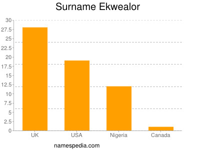 Surname Ekwealor
