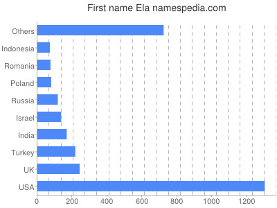 Given name Ela