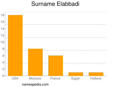 Surname Elabbadi