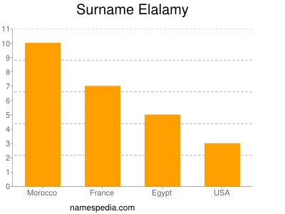 Surname Elalamy
