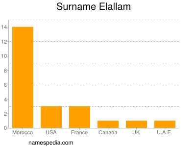 Surname Elallam