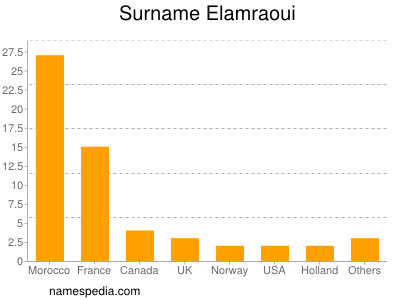Surname Elamraoui