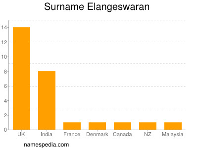Surname Elangeswaran