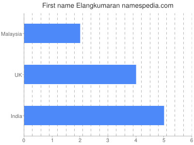 Given name Elangkumaran