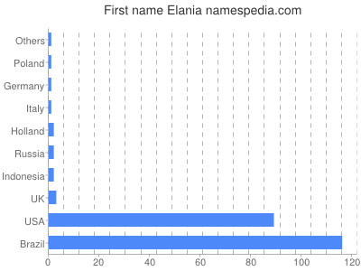 Given name Elania
