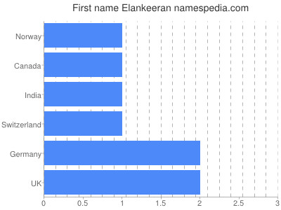Given name Elankeeran