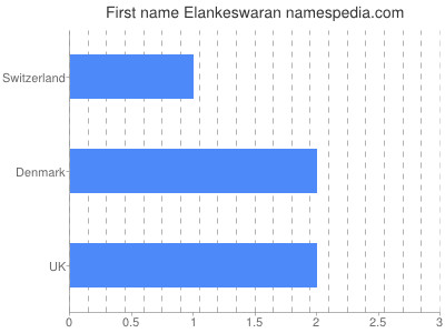 Given name Elankeswaran