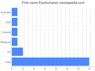 Given name Elankumaran