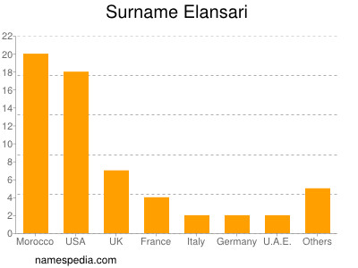 Surname Elansari