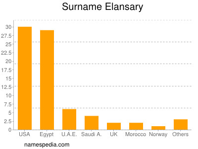 Surname Elansary