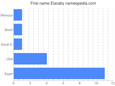Given name Elaraby