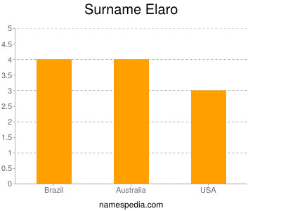 Surname Elaro