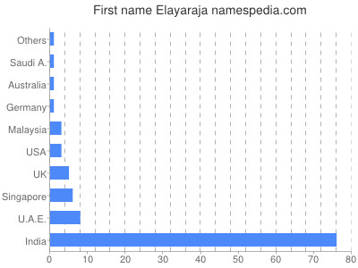 Given name Elayaraja