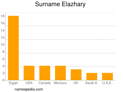Surname Elazhary