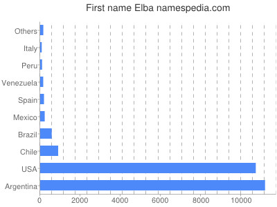 Given name Elba