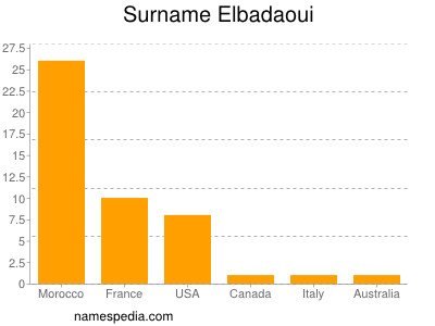 Surname Elbadaoui