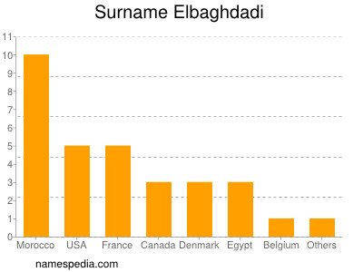 Surname Elbaghdadi