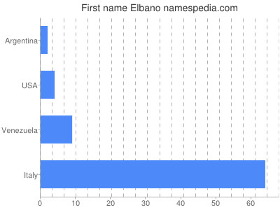 Given name Elbano