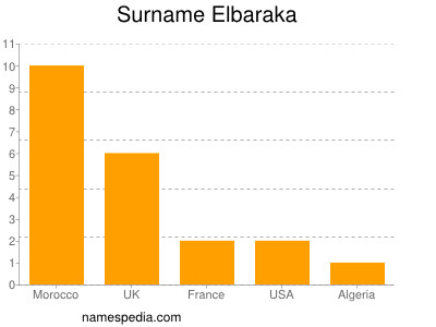 Surname Elbaraka