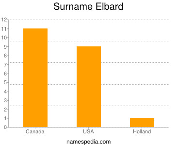 Surname Elbard