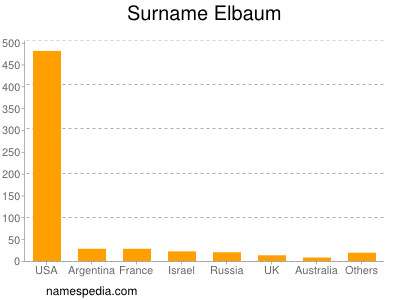 Surname Elbaum