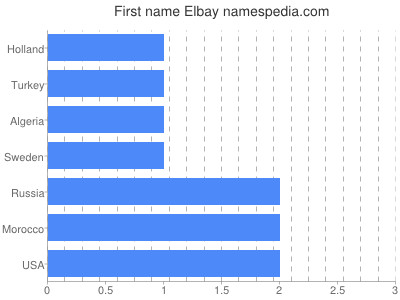 Given name Elbay