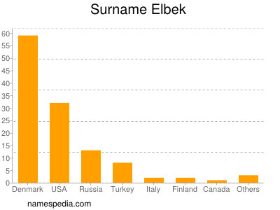 Surname Elbek