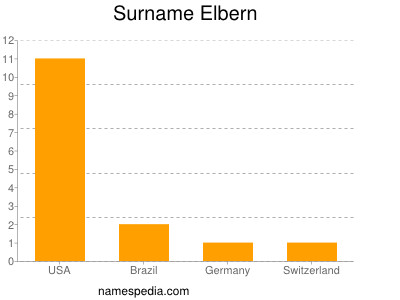 Surname Elbern