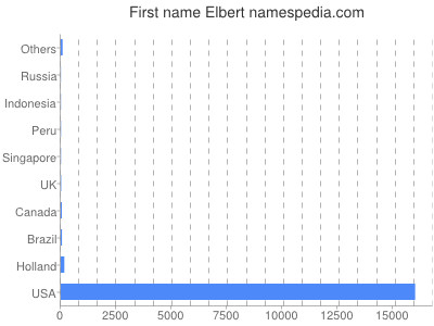 Given name Elbert
