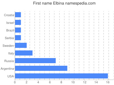 Given name Elbina