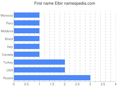 Given name Elbir