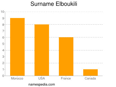 Surname Elboukili