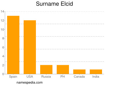 Surname Elcid