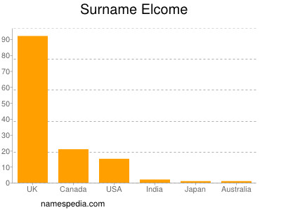 Surname Elcome