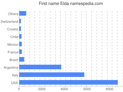 Given name Elda