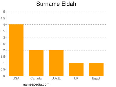 Surname Eldah